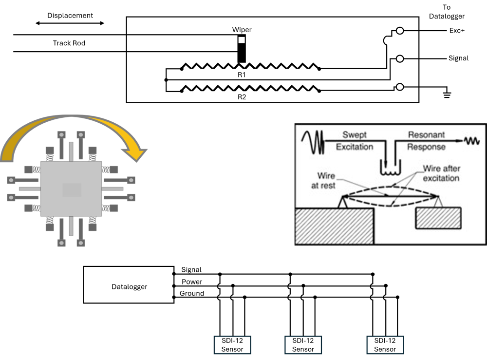 Linear Potentiometer (top), MEMS Accelerometer Mechanism (left), Vibrating Wire Principle (right), SDI-12 Principle (bottom)