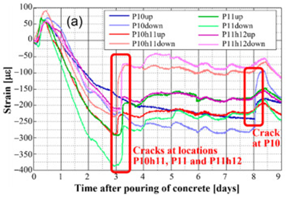 Crack formation data