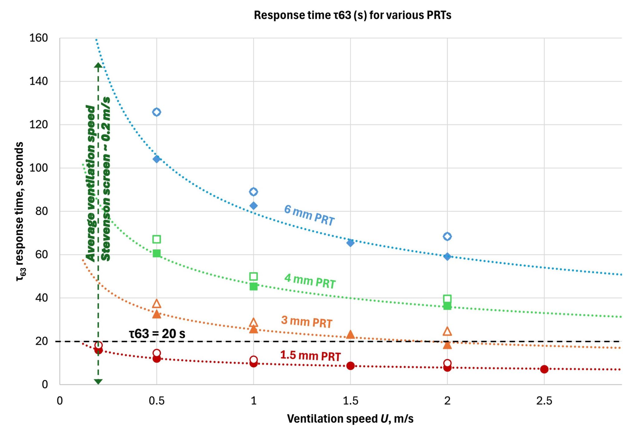 response time for various PRTsl