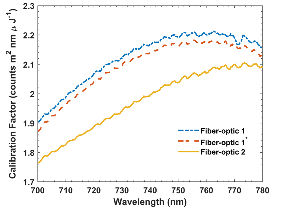 calibration versus wavelength graph