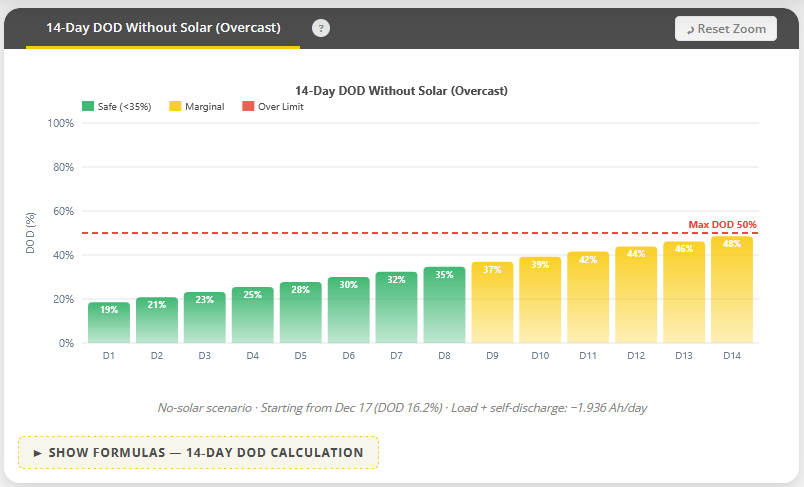 14-day DOD without solar