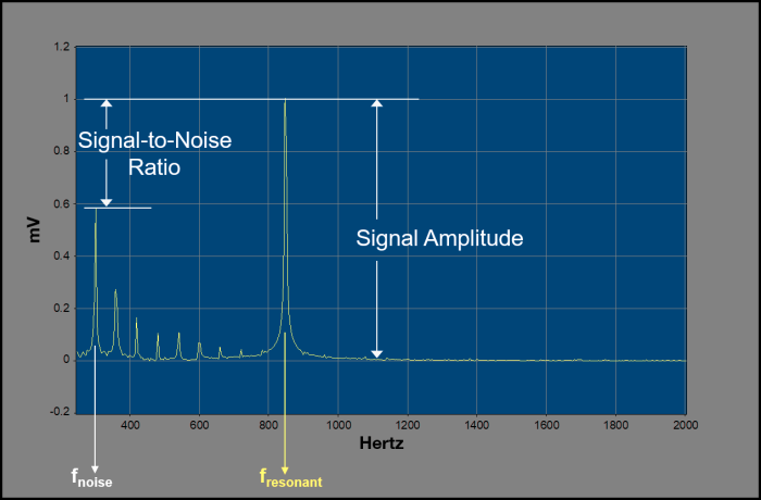 signal-to-noise ratio and signal amplitude