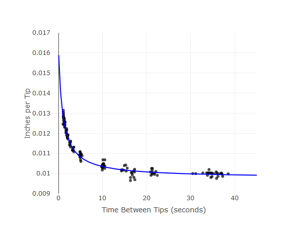 Graph showing inches per tip versus time between tips