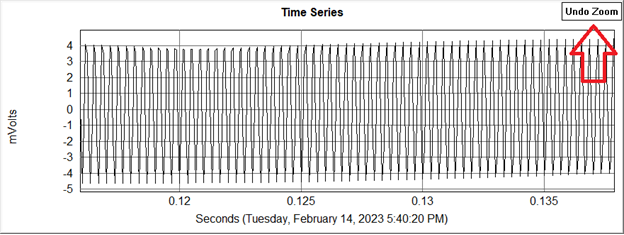 Zoomed-in Time Series Graph