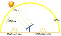nouveau produit : le ''bifacial plane of array''  (bpoa), la plus récente expression de l’irradiance de l’énergie solaire