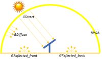 新产品支持:有两面的plane of array (bpoa), solar energy’s newest irradiance expression