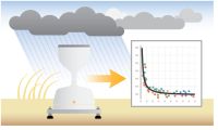 why do we need an algorithm for rainfall intensity correction?