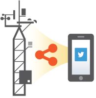 sharing your monitored data via social media
