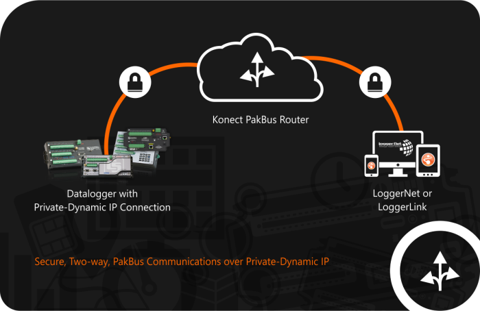 PakBus Routing — If dynamic IP is causing you a headache, let Konect smooth the way with a PakBus Router.