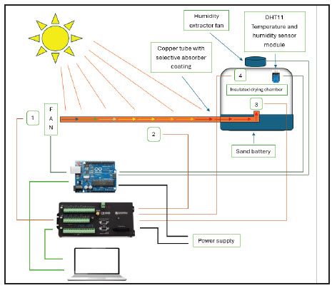 A Campbell Scientific CR1000 Measurement and Control Datalogger, along with T-type thermocouples, monitors temperatures at various points to ensure optimal operation.