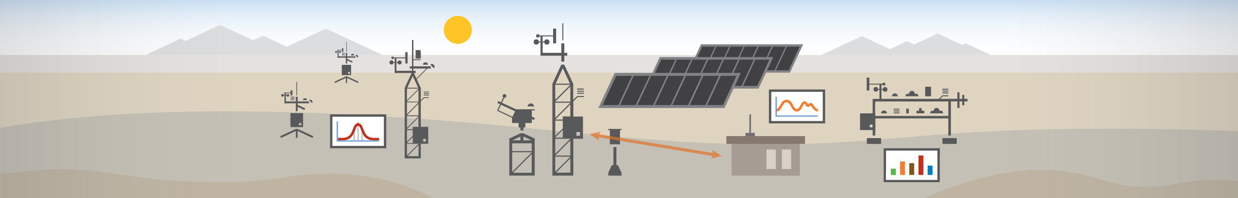 Solar Energy Systems for site assessment, performance monitoring, and advanced solar monitoring